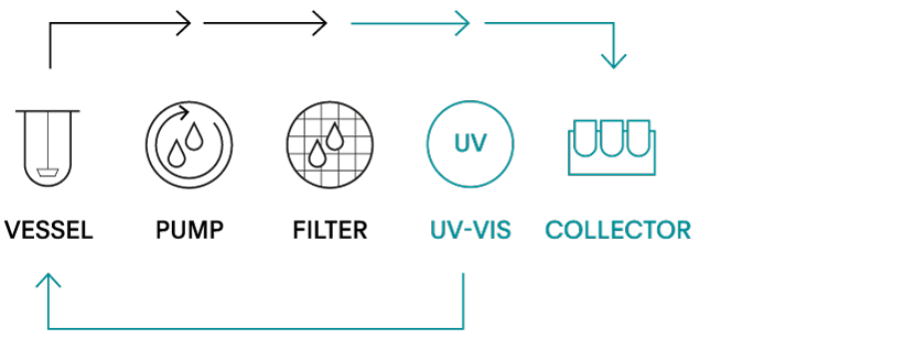 Dissolution graphic method USP1256 UV On-/Offline